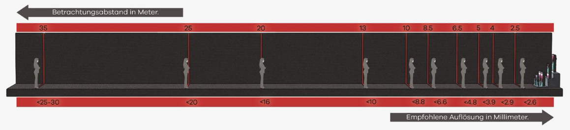 LED Video Display – Betrachtungsabstände